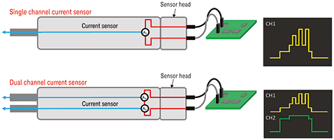 Figure 8. The concept of the dual channel current sensor.